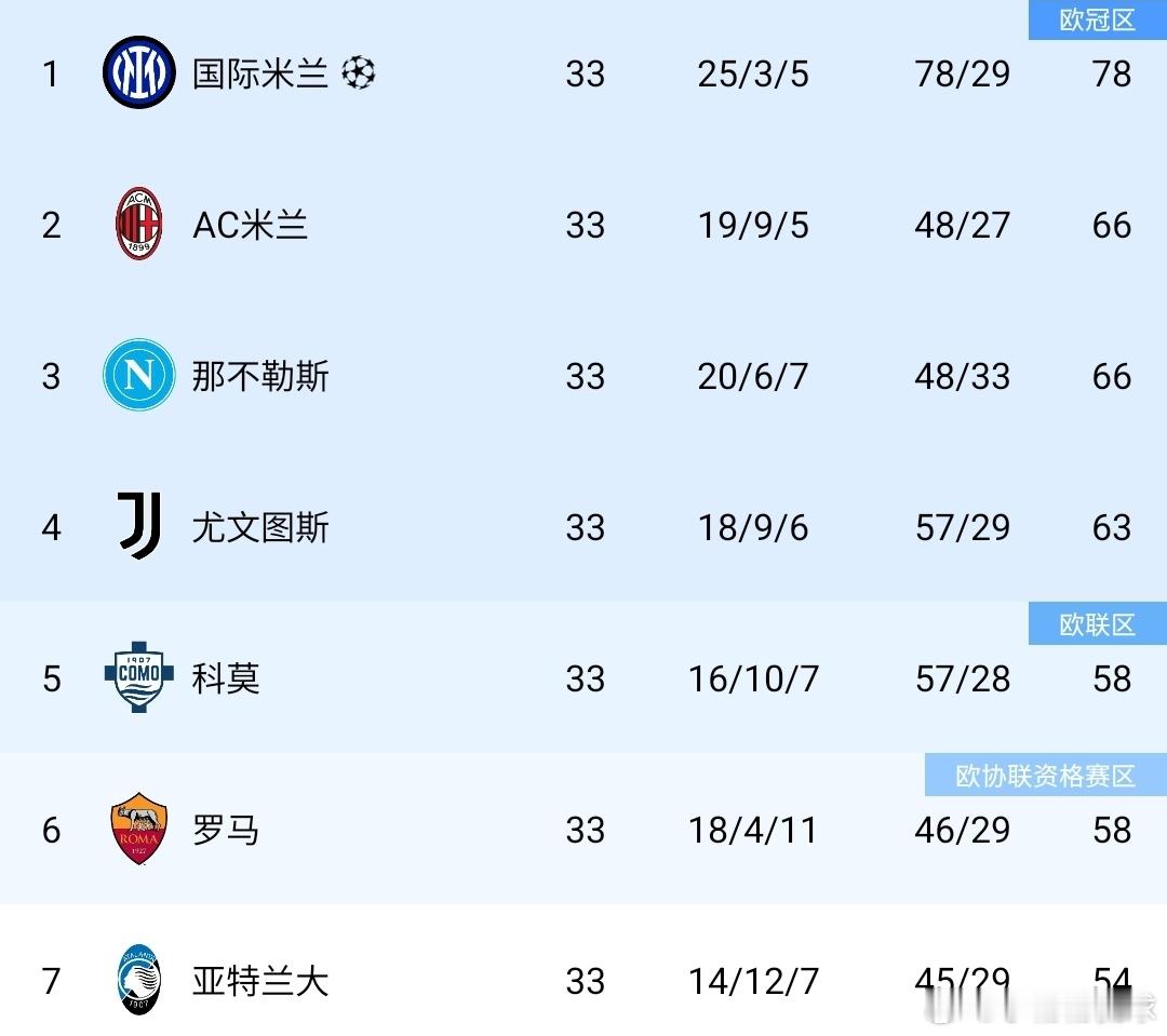 意甲争冠争四全无变数 科莫两连败退出欧冠争夺意甲第33轮战罢，联赛格局彻底确定。