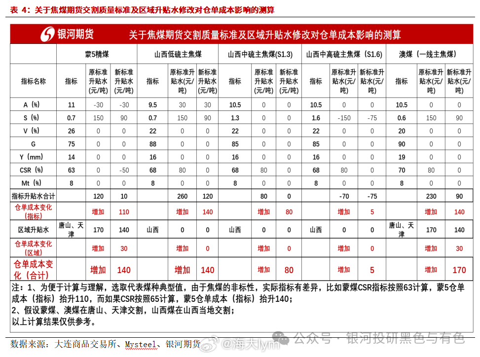 关于焦煤新的交割标准和26年的交割标准仓单成本差异简单说明一下，资料来源于一德期