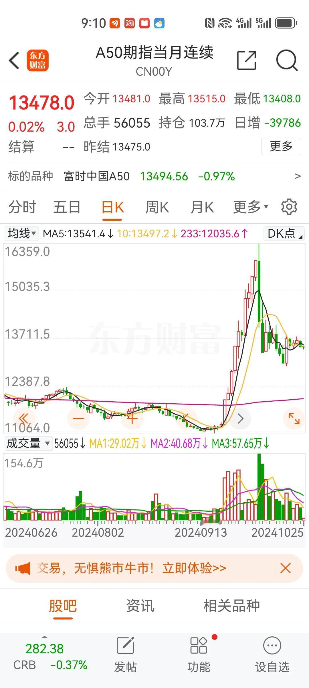 盘前预测：结下来一段时间，长牛，慢牛仍是市场主基调 ，A50期指小幅上涨 。以腾
