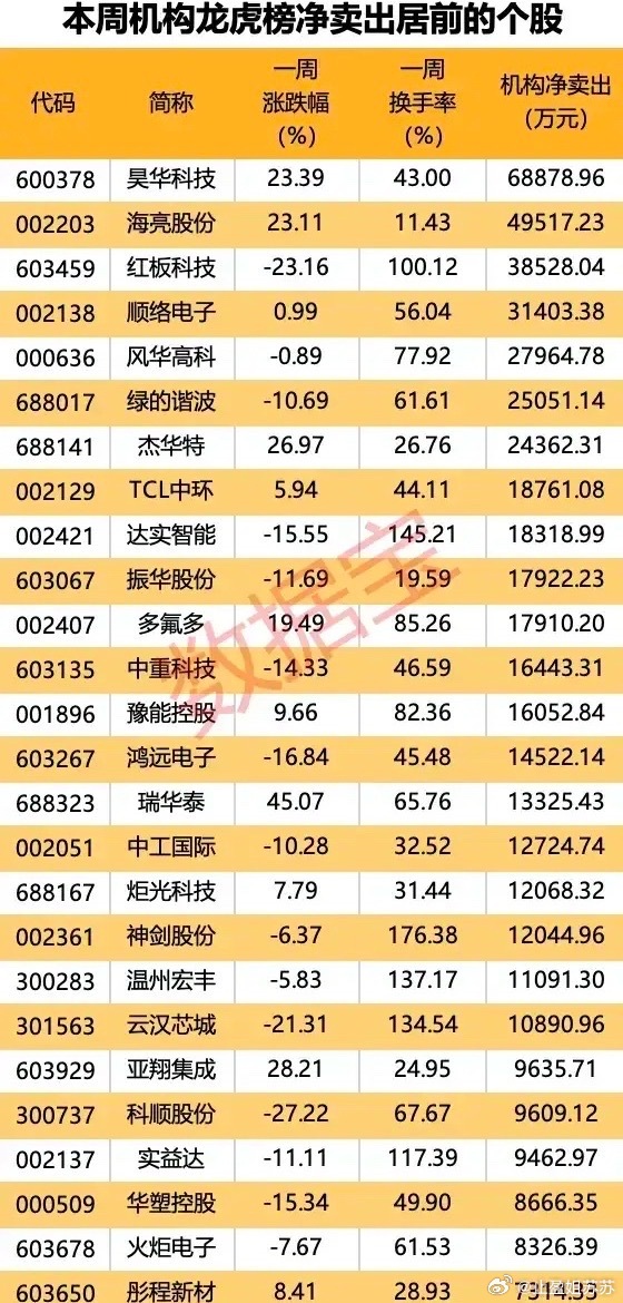 机构撤离信号！本周（6.8-6.12）龙虎榜净卖出个股，调仓逻辑全景拆解！本周机