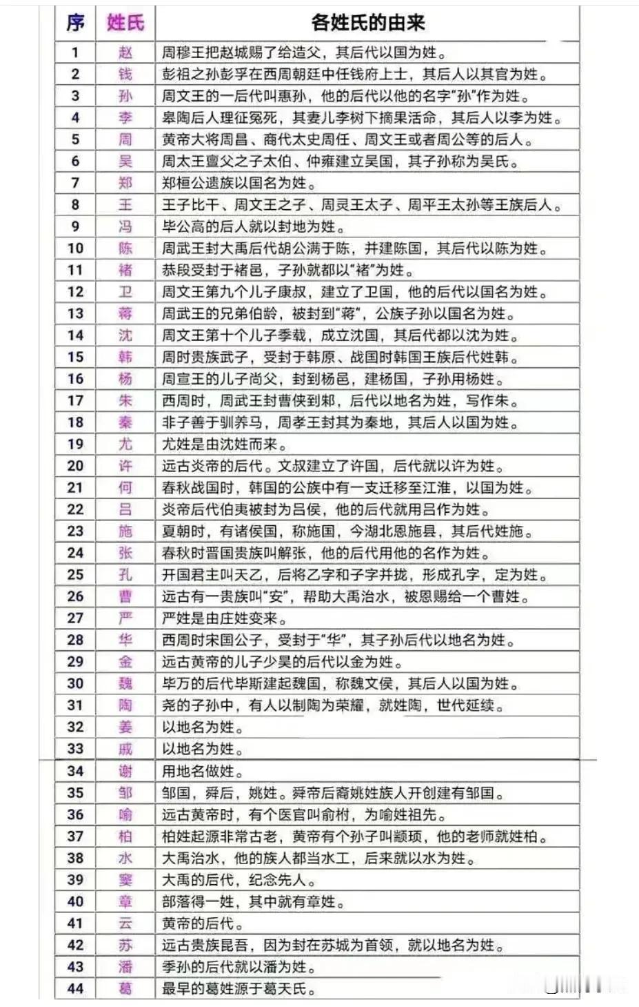 天呐！竟然有人将400多个姓氏由来，全都整理出来，简直太用心了，太让人涨知识了！