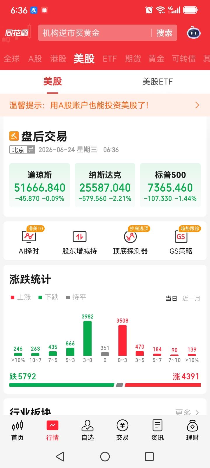 一觉醒来，发现昨夜美股三大指数集体下跌，道琼斯指数跌得不多，但是纳斯达克指数却跌