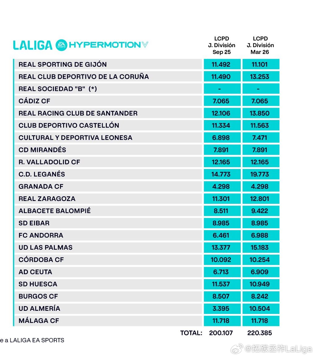 【财政】西甲、西乙夏、冬体育成本限额调整 