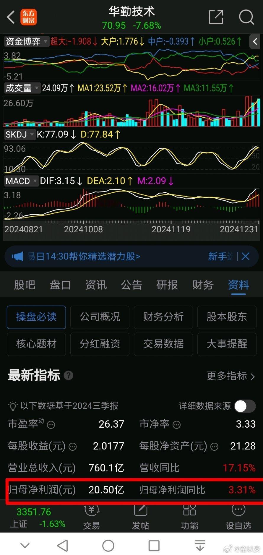 $闻泰科技(SH600745)$  周线级别调整的趋势因为前一工作日放量涨停，可