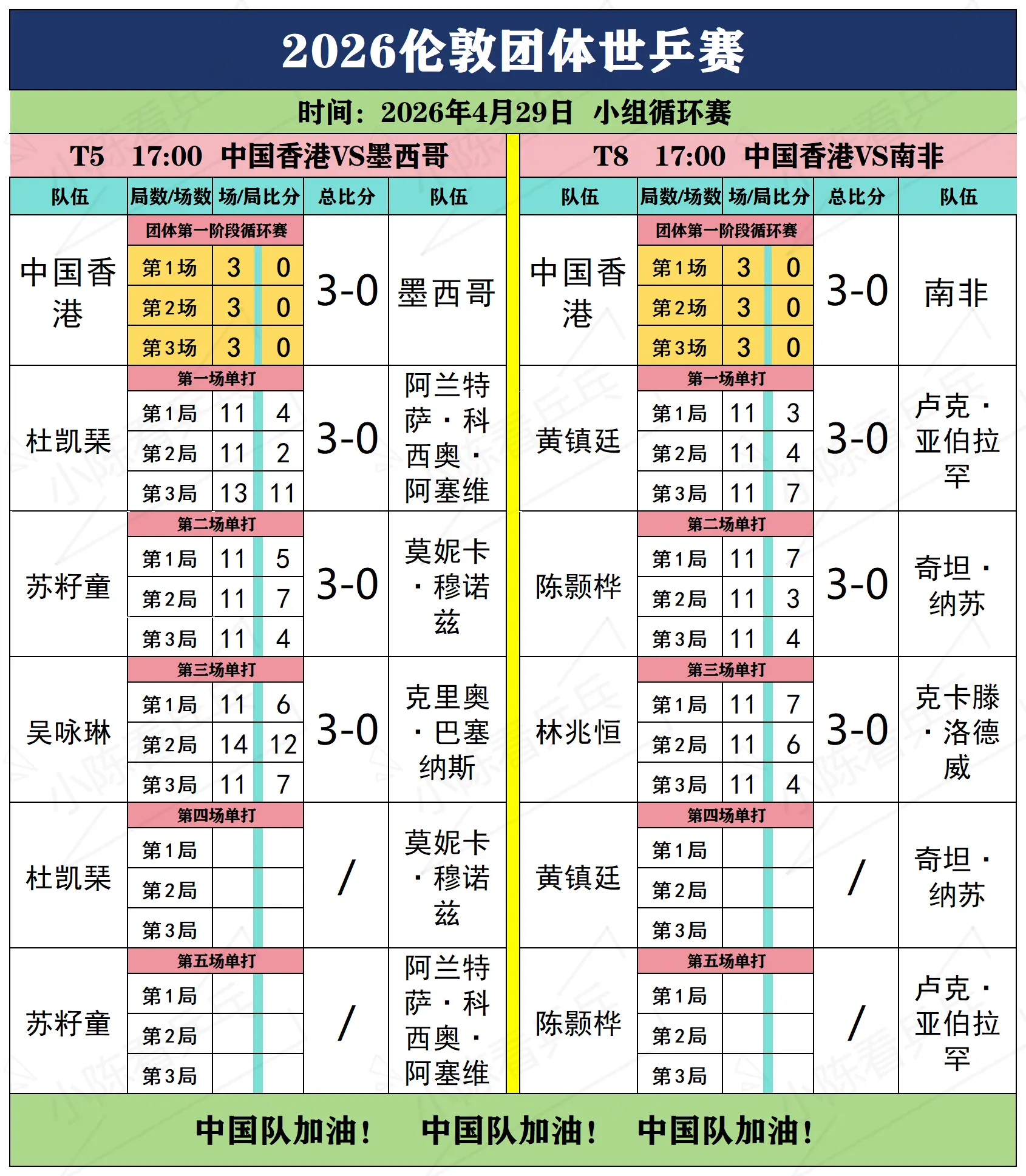 2026伦敦世乒赛4月29日上部分赛况。2026伦敦团体世乒赛4月29...