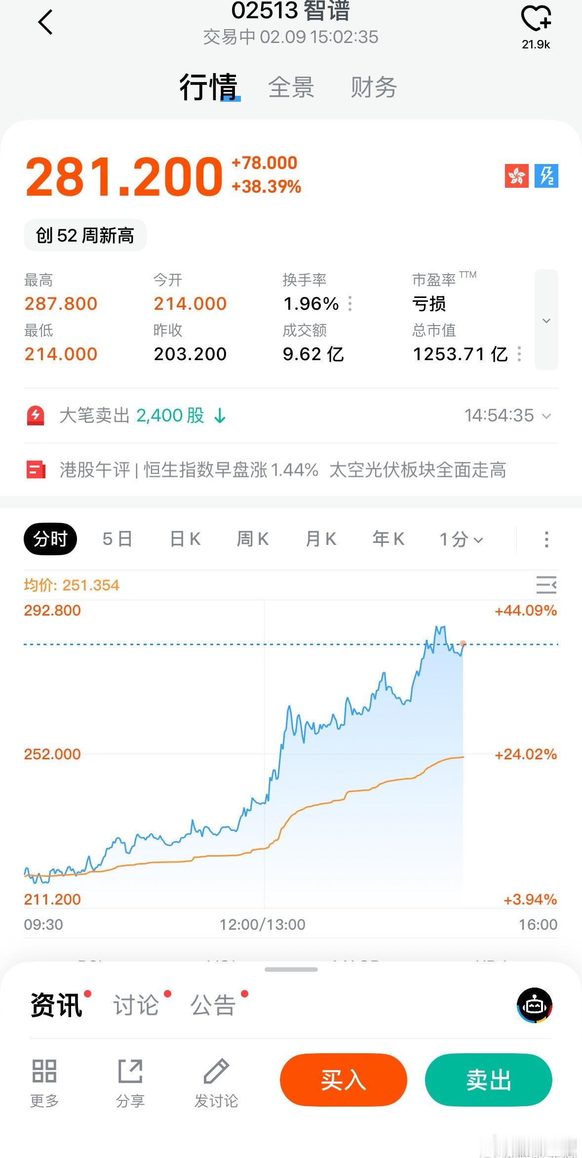 港股的AI涨疯了。A股炒字节seed2模型，在普反的行情里有点不够看了 