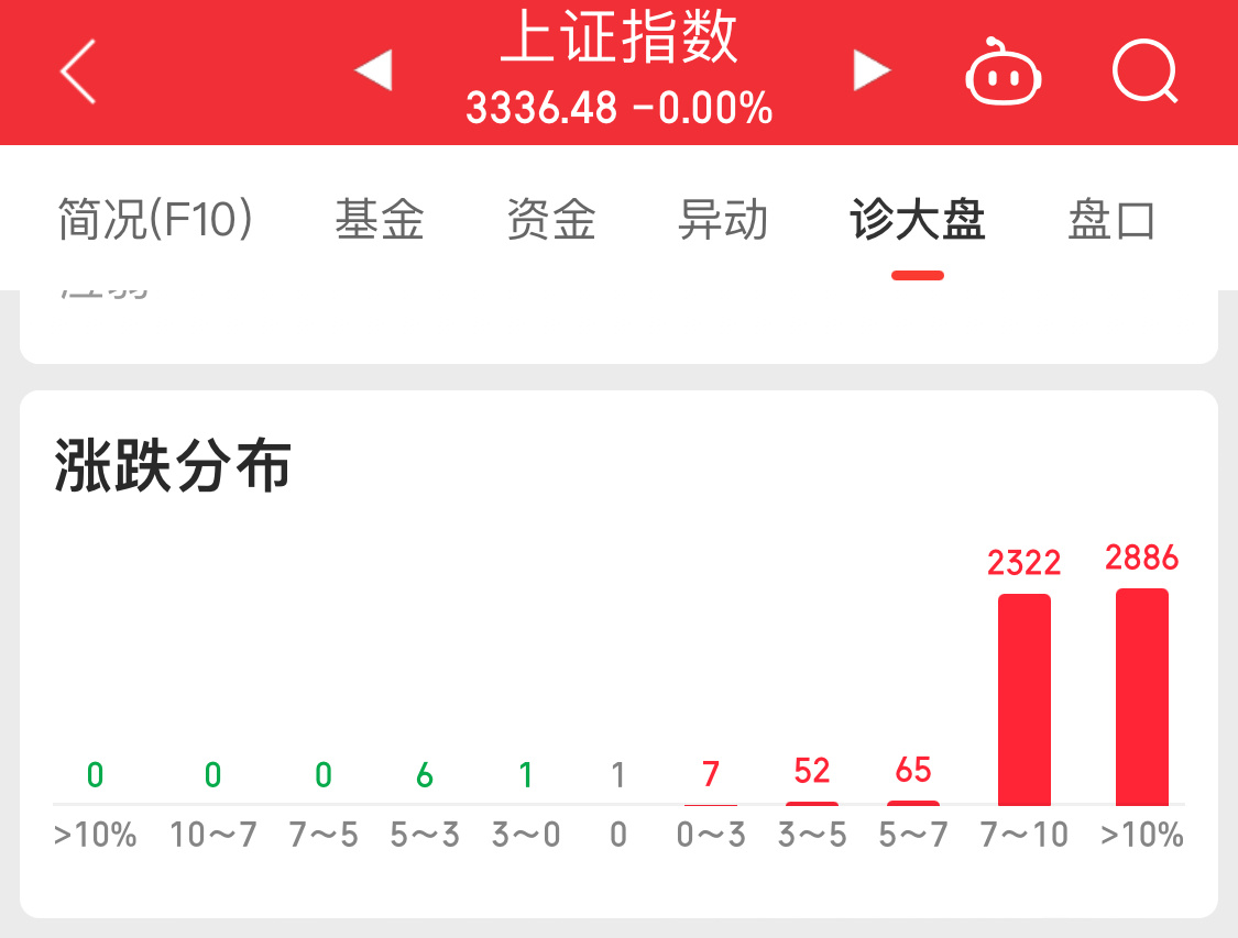 A股彻底疯了... ​​​