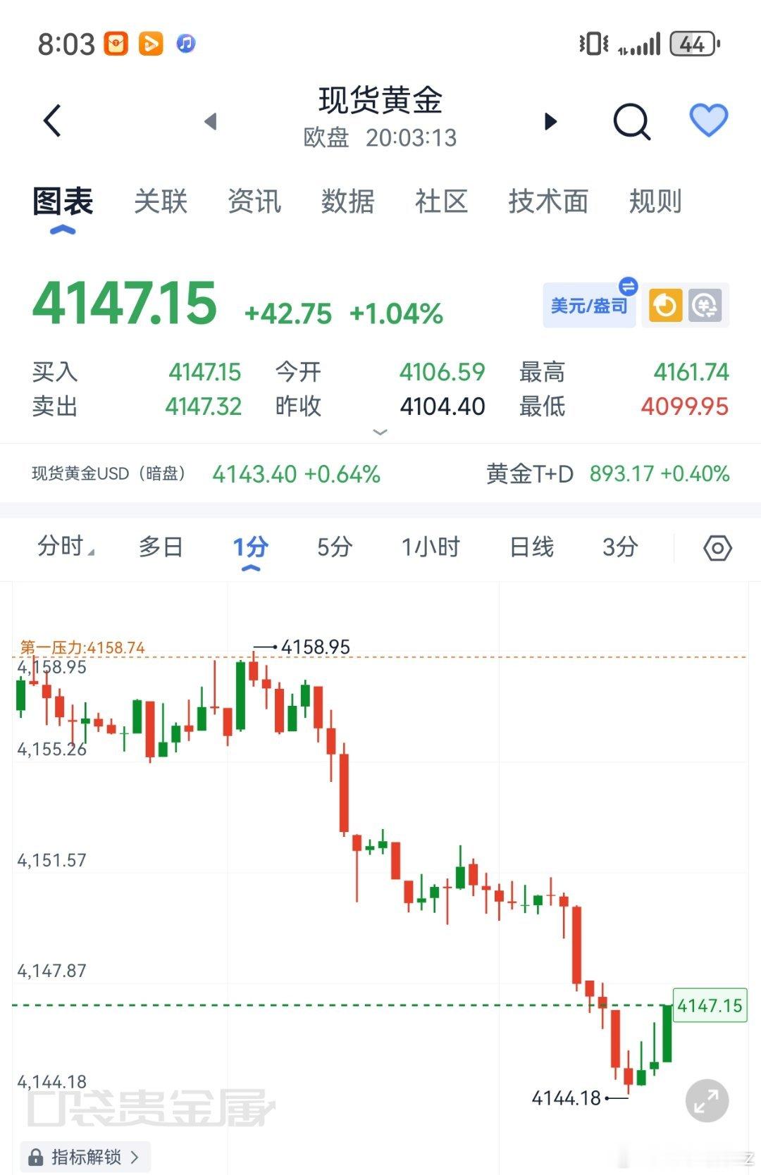 黄金[超话] 黄金现价4157箜，已有12叨根上的兄弟稳健的继续减伧[666][