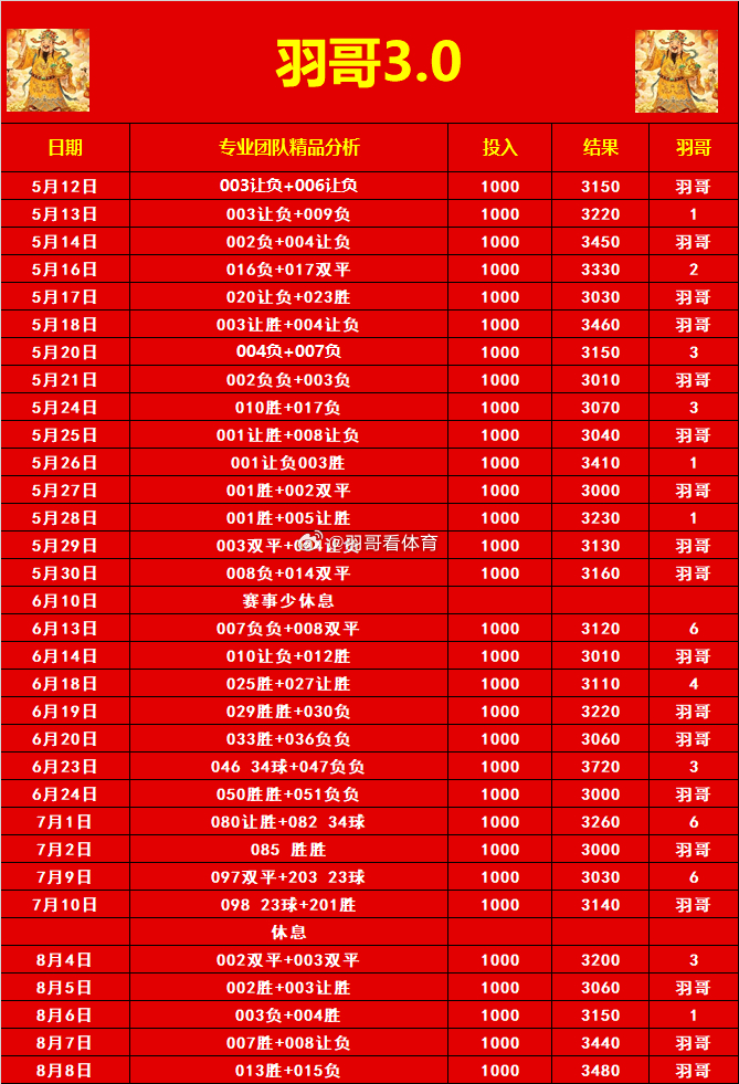 羽哥食堂连红，昨日又是全部拿捏微博历史可查实单分享主业🔝回食堂有更多烤串足球预
