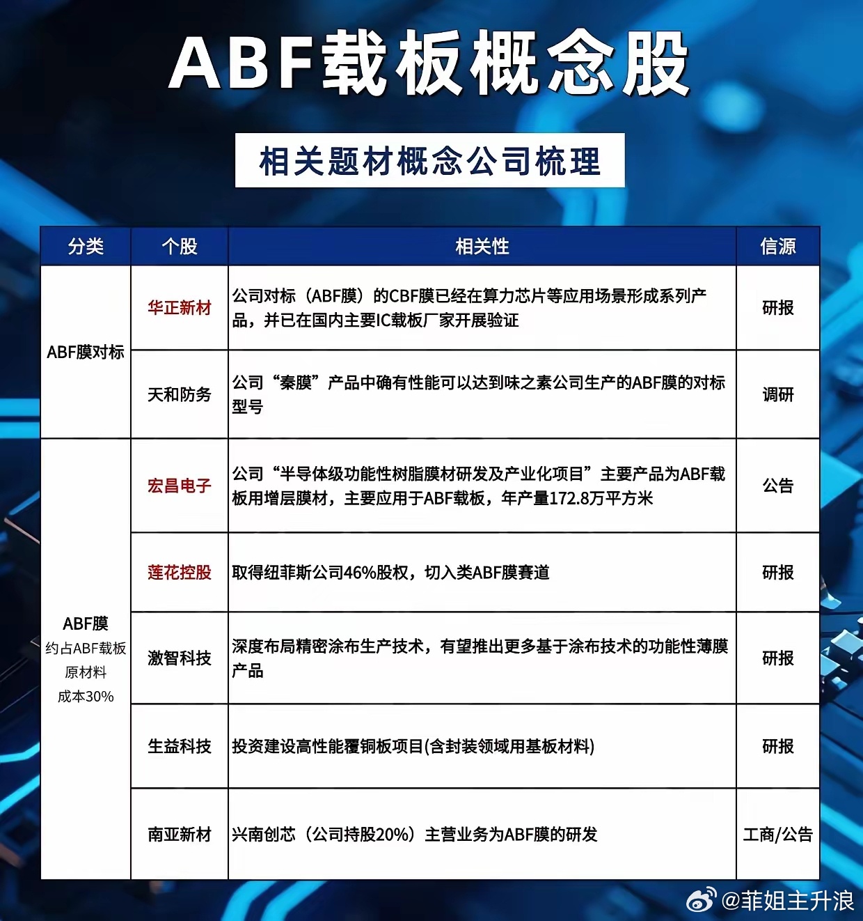 ABF载板国产替代浪潮来袭，一条被卡脖子的芯片命脉迎来突围算力时代狂飙，高端AI