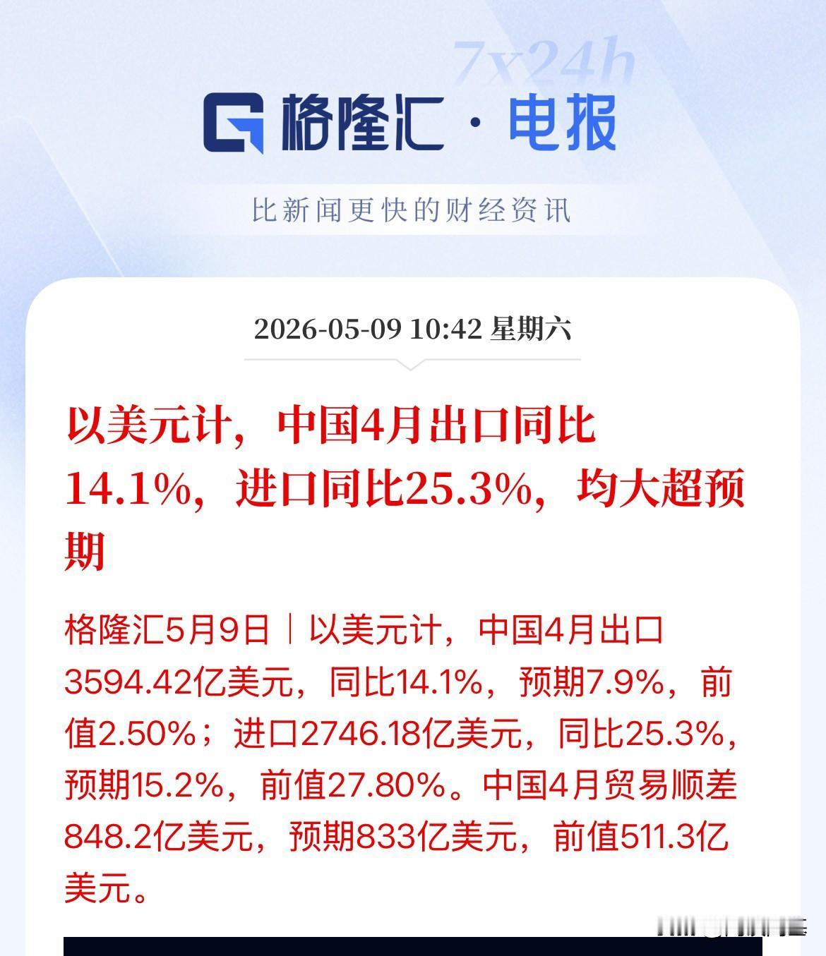利好！以美元计算，中国4月进出口增长均大超预期！出口增长几乎翻几倍，3月增长2.