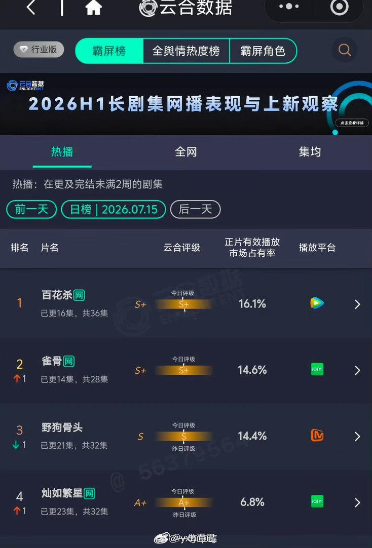 暑假档的云合 一潭死水 