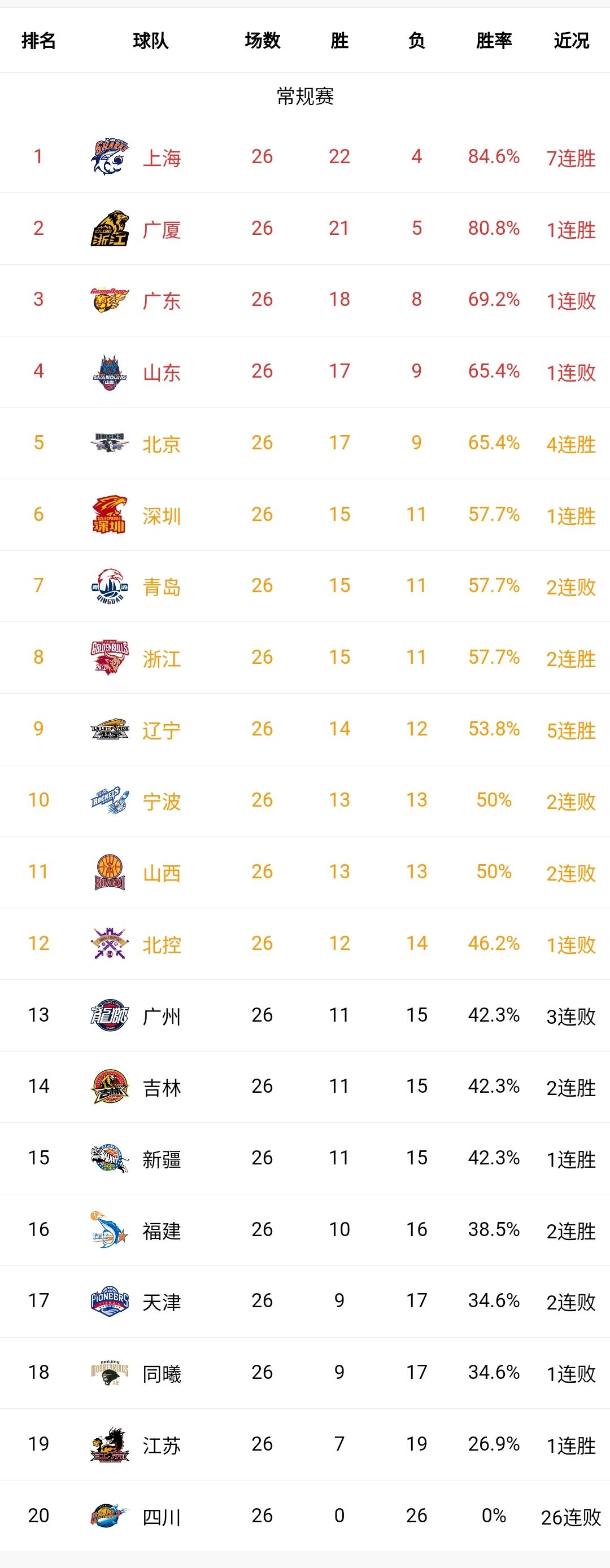 随着第26轮全部结束，CBA最新积分榜洗牌！上海稳坐头名，多队冲季后赛。
随着山