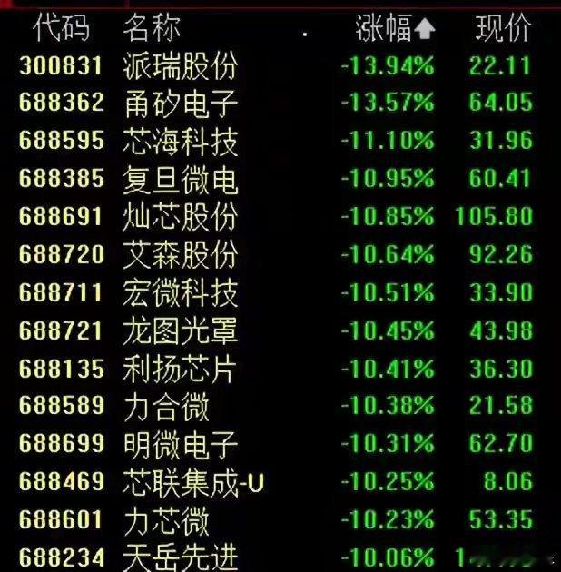 完了！突发4大利空，近20家半导体公司跌停，这一波行情结束了吗今日市场真是惨烈，