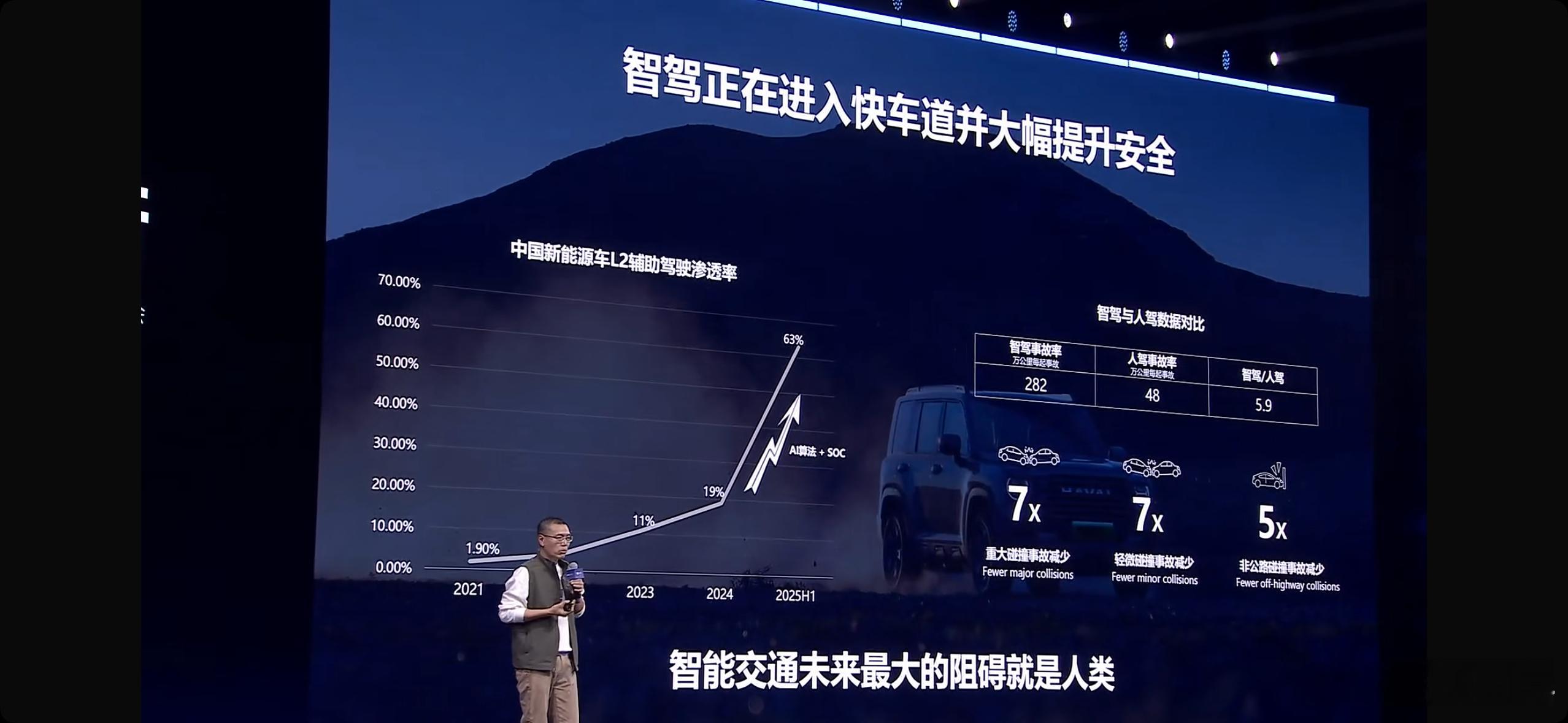 长城汽车姜海鹏：人驾的事故率48万公里/起，智驾的事故率282万公里/起，也就是