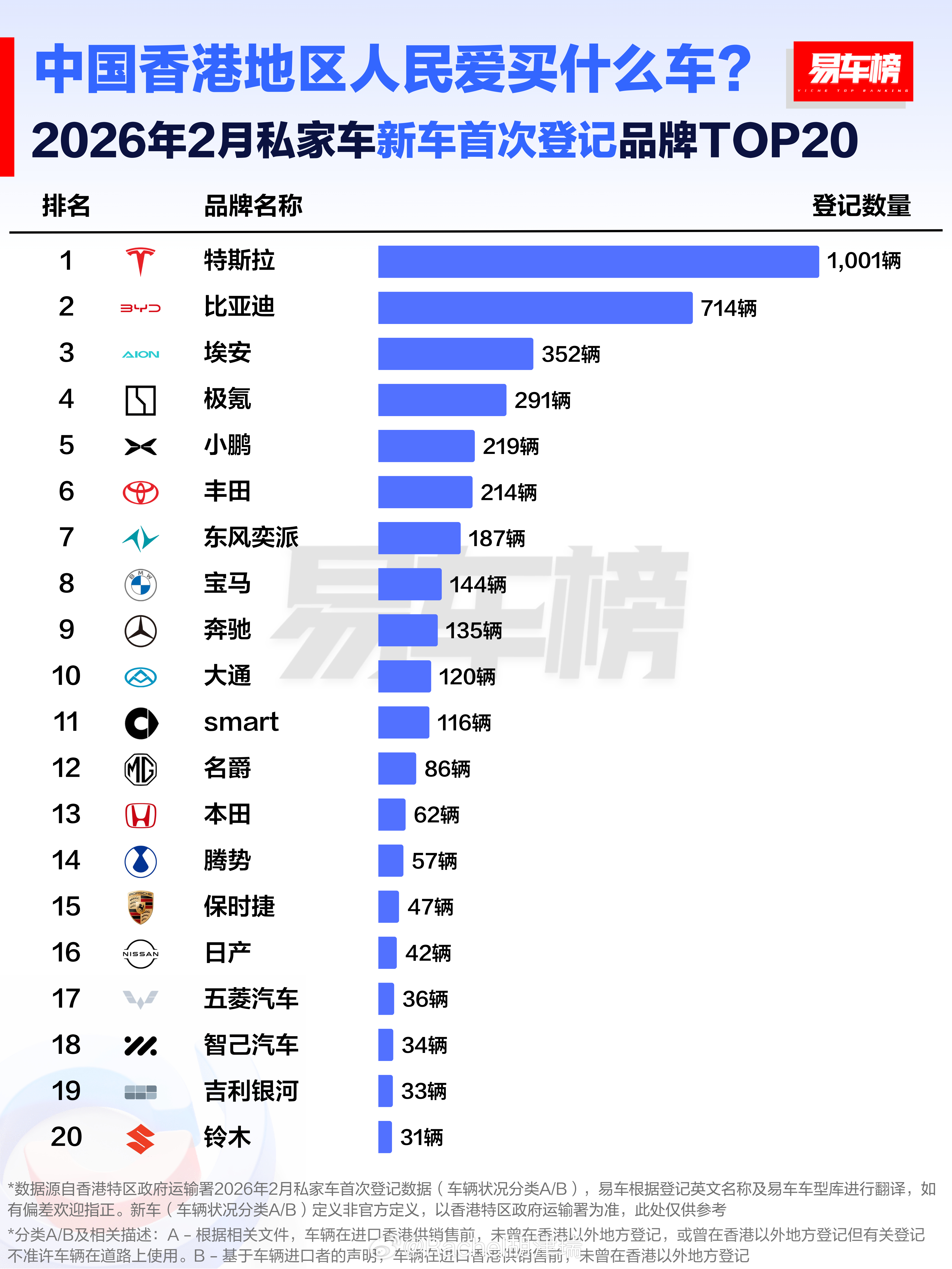 2026年2月香港私家车首次登记数据出炉，看完只有一个感受：中国新能源汽车真的赢