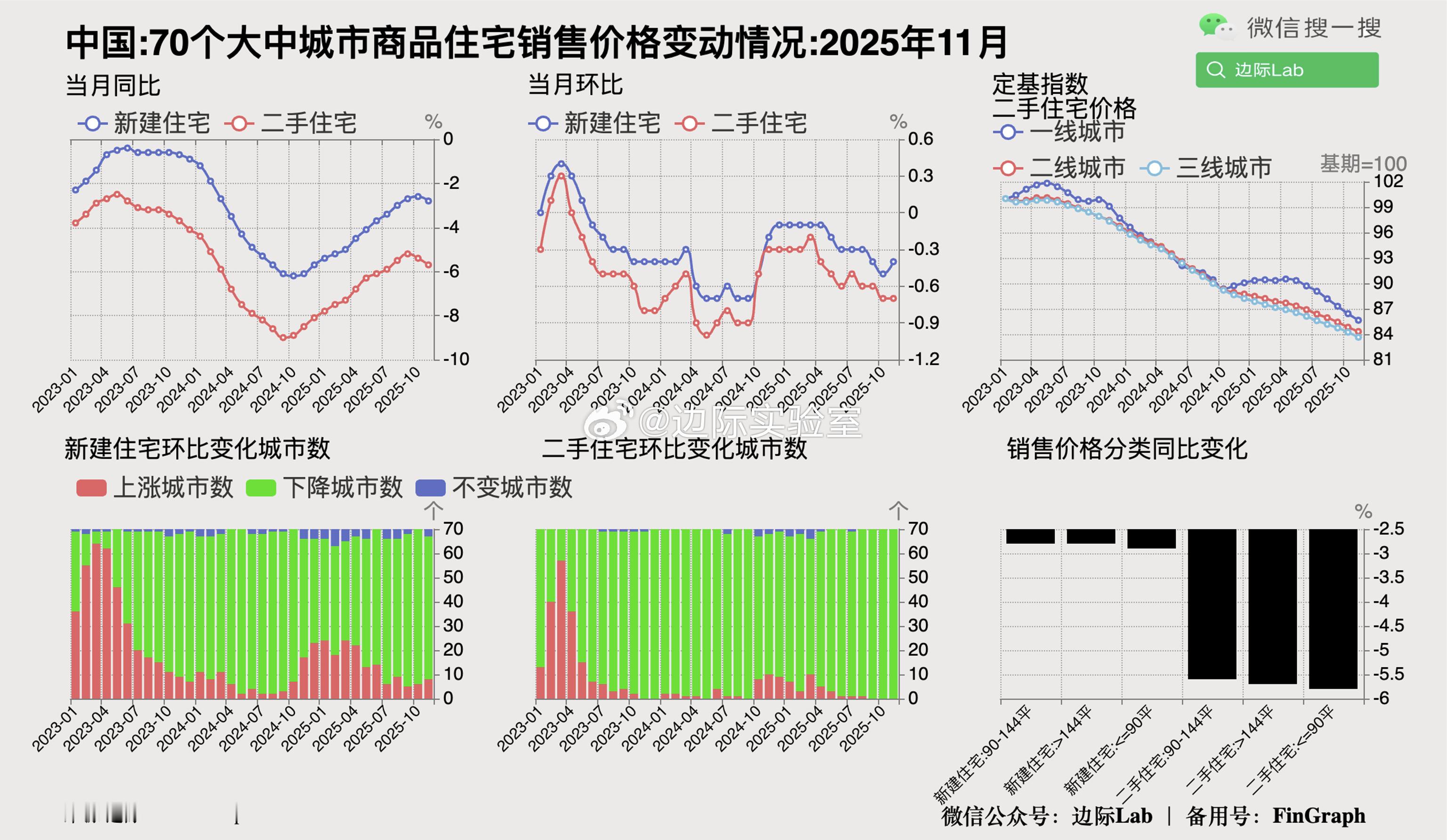 按简单算术平均计算，2025年11月中国70个大中城市新建商品住宅价格同比下降2