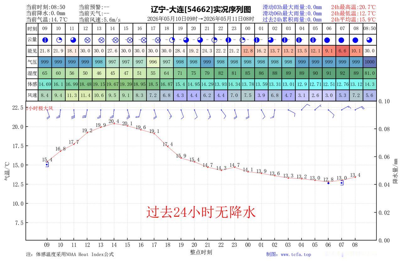 昨日官方预报：大连5月10日白天到夜间多云部分地区有阵雨下午前后转晴，有雾，偏南