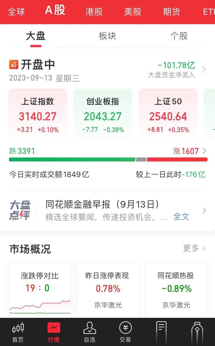 又是震荡一天，现在市场还有信心么？
还有资金敢进入么？若无特殊情况，今天也就这样
