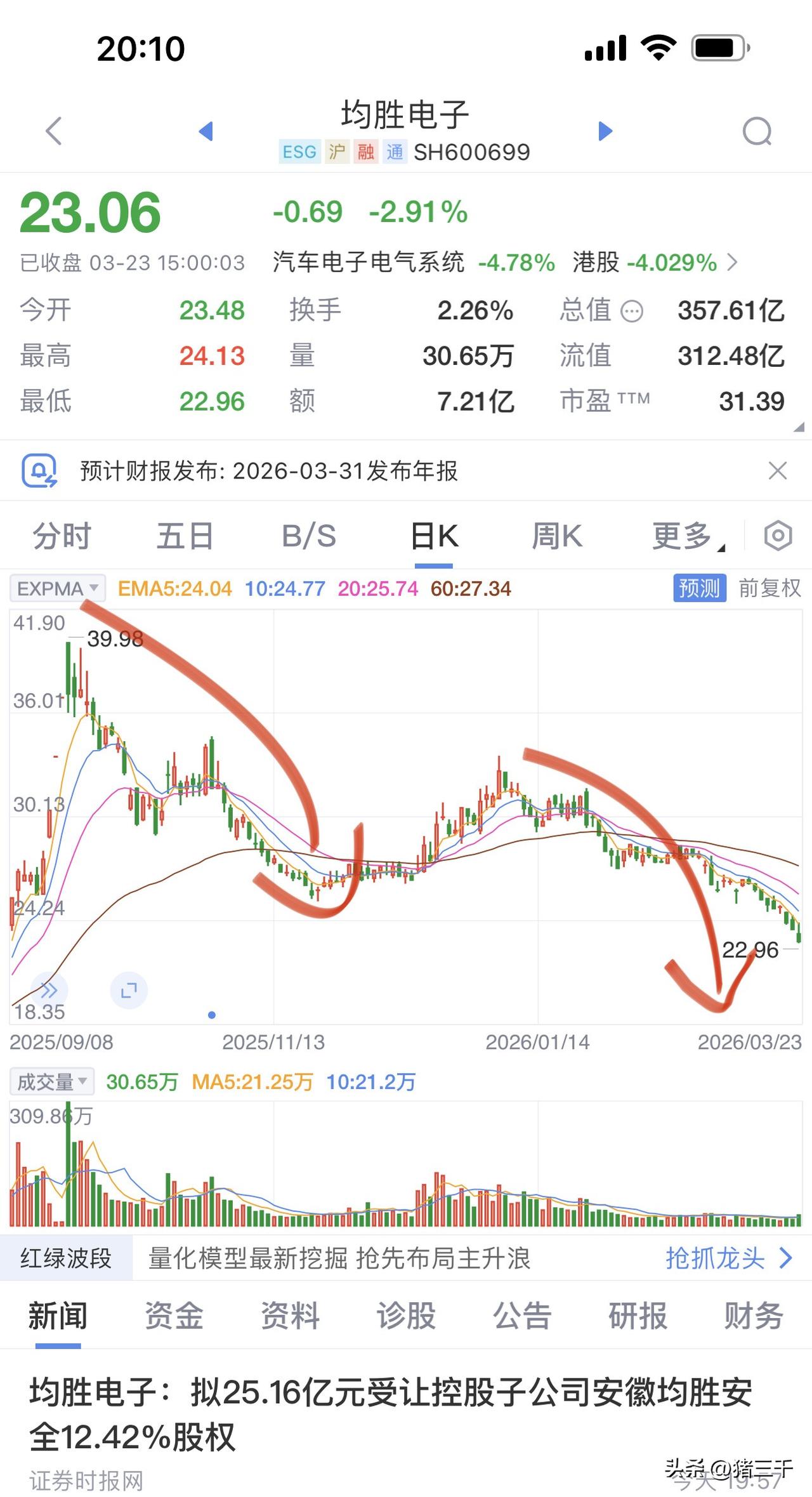 均胜电子经历三浪对称式下跌原因在这呢：
均胜电子计划25.16亿受让先进制造基金