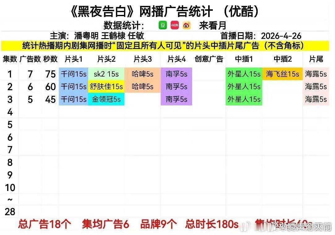 黑夜告白开局7广 ，王鹤棣招商能力好强 