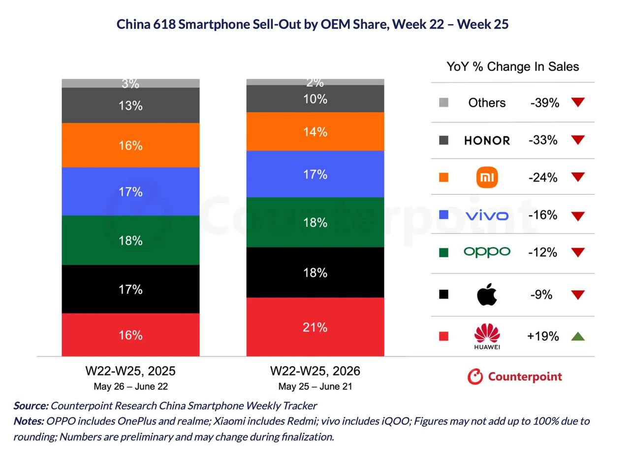 iPhone折扣使苹果在中国萎缩的智能手机市场中升至第二

Counterpoi