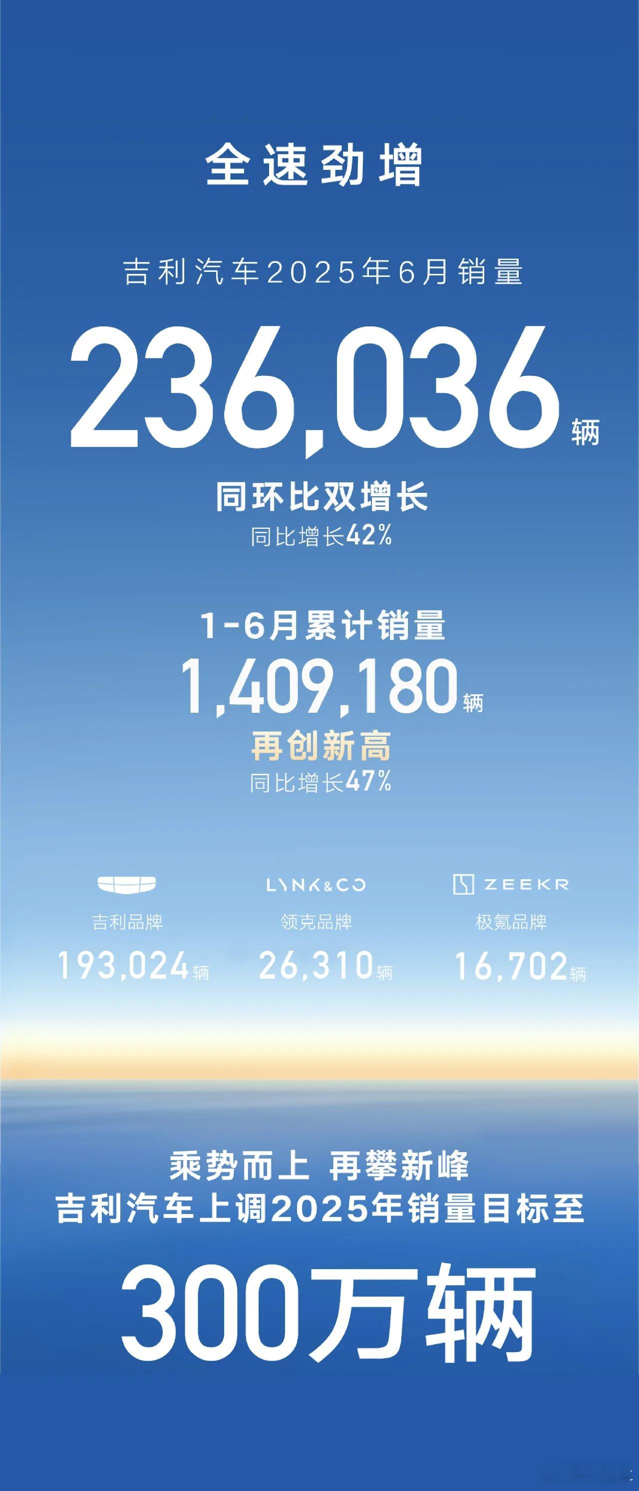 吉利把全年目标销量调高到了300万辆，恰逢今天吉利汽车创新设计营在成都开幕，从这