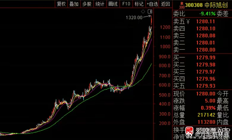 中际旭创32万股权激励的股票到期，可以上市流通了；这些股票只占公司总股本的0.0