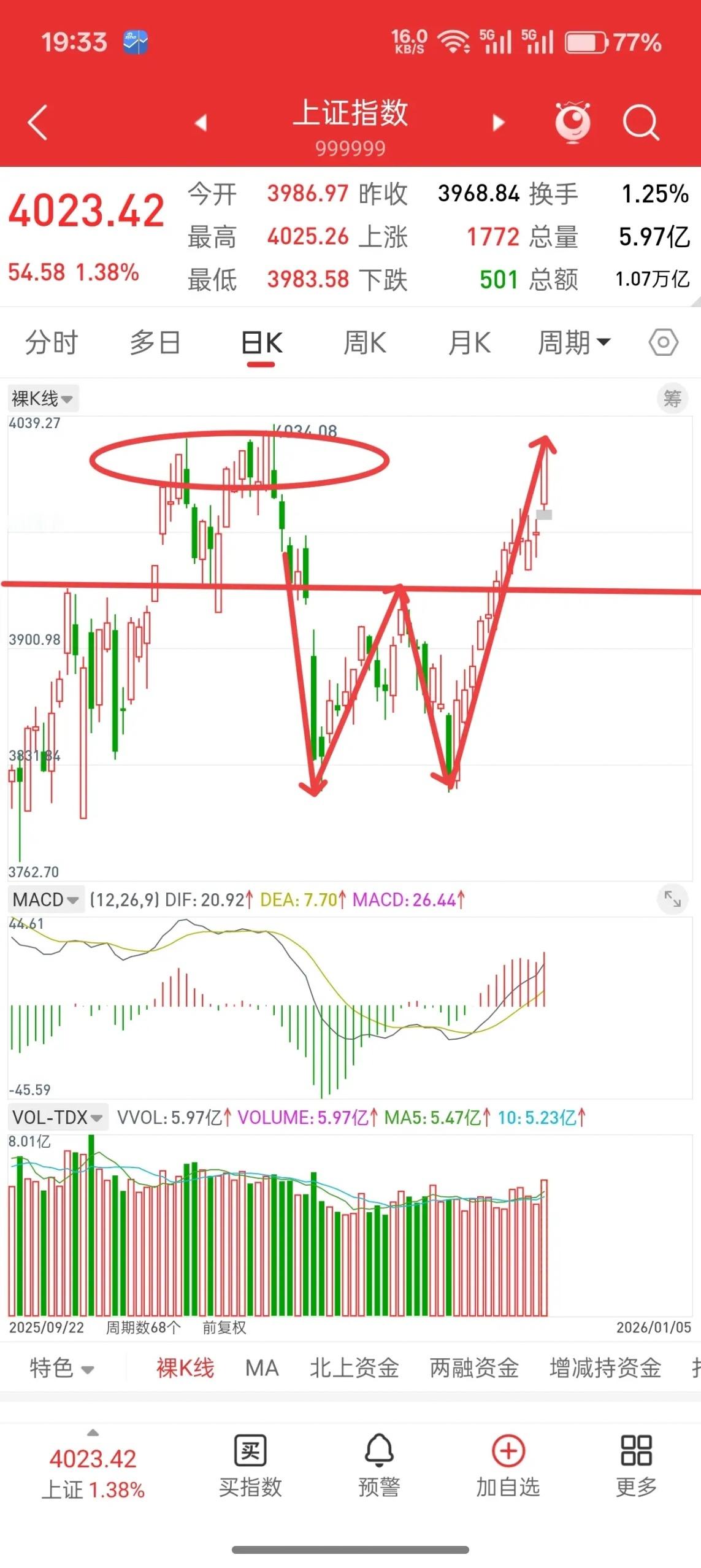 A股，回顾历史，每一次大幅放量+跳空高开，后面走势或许总是惊人的相似！8.25号