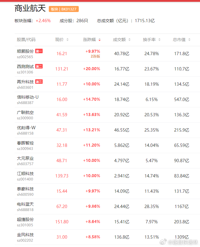 a股商业航天 朱雀二号明日发射商业航天即将迎来密集催化期'  电科蓝天（6888