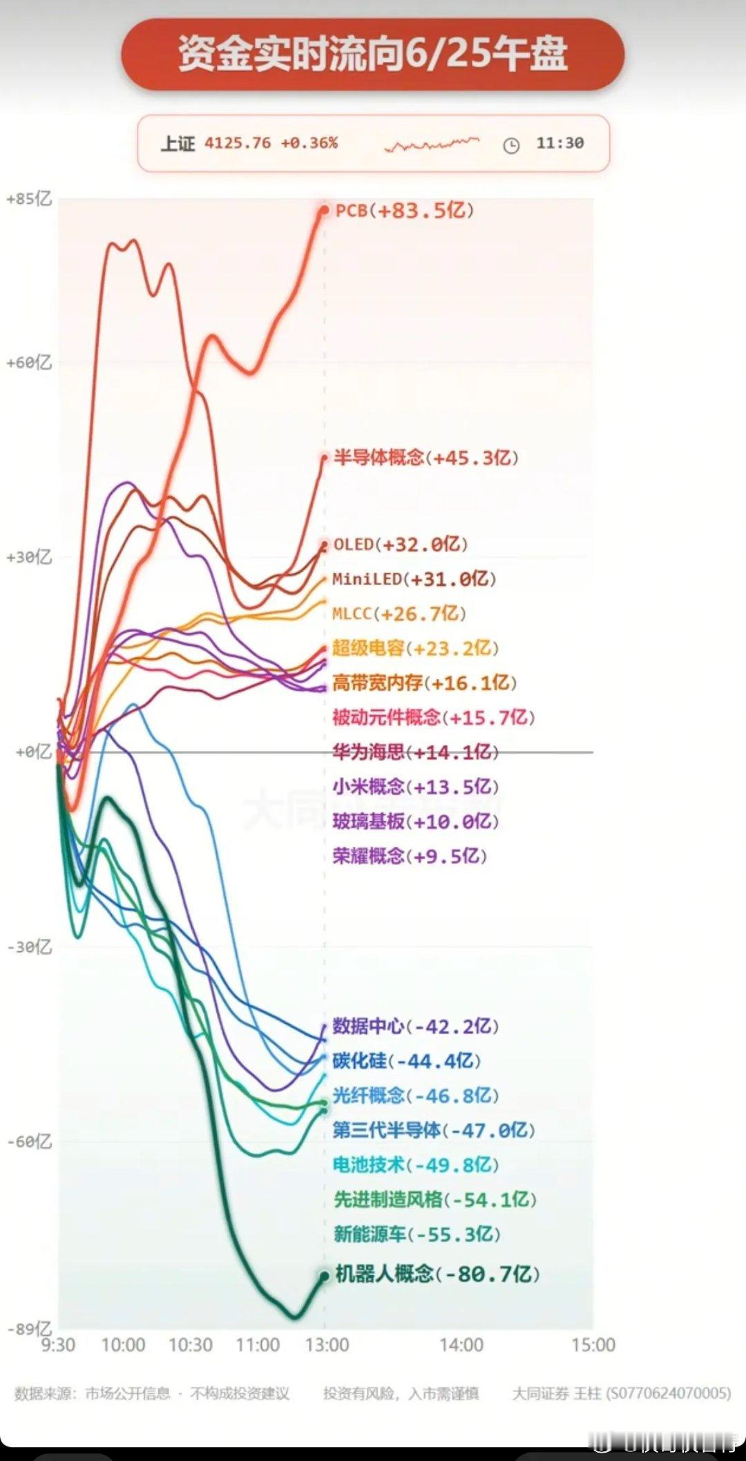 6.25周四  主力分时资金：流向 监测图！资金出逃板块：机器人、新能源汽车、电