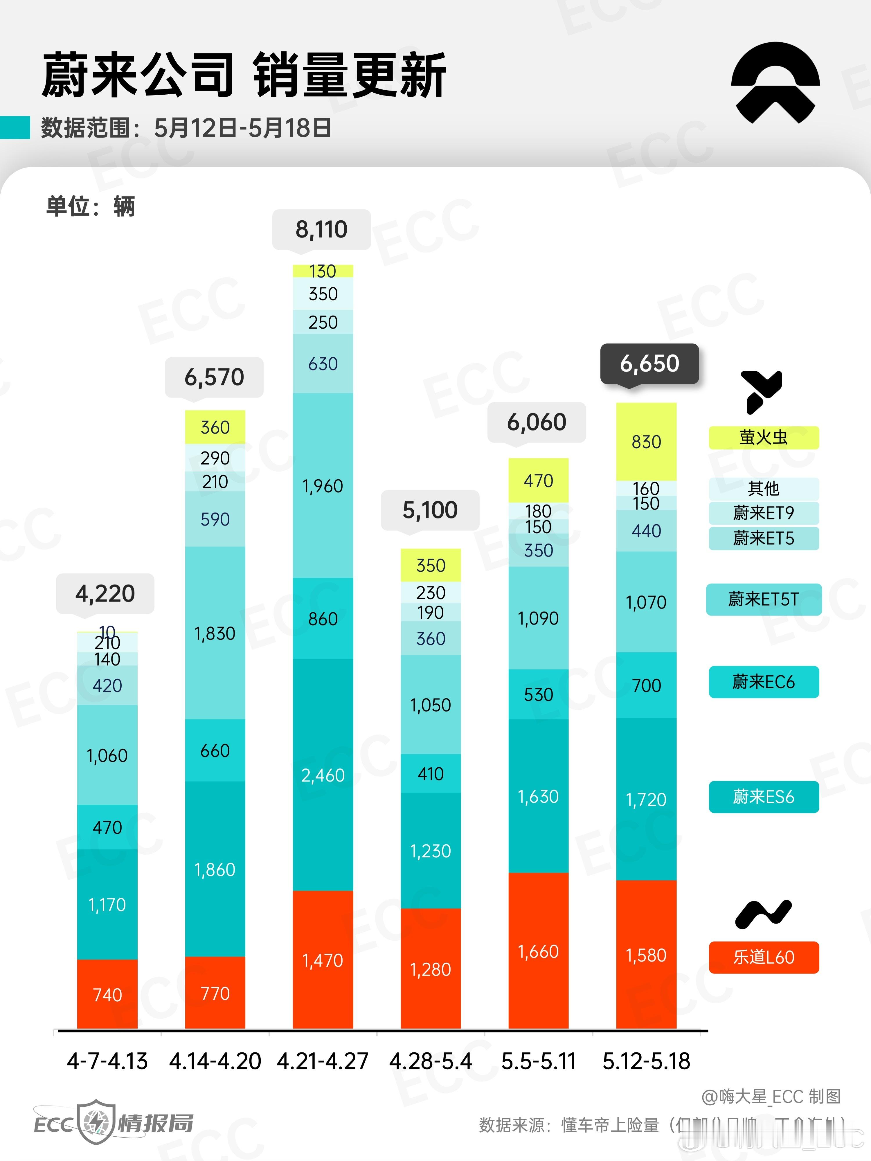 「蔚来公司」25年第20周销量情况（5.12-5.18）：- 蔚来   4,24