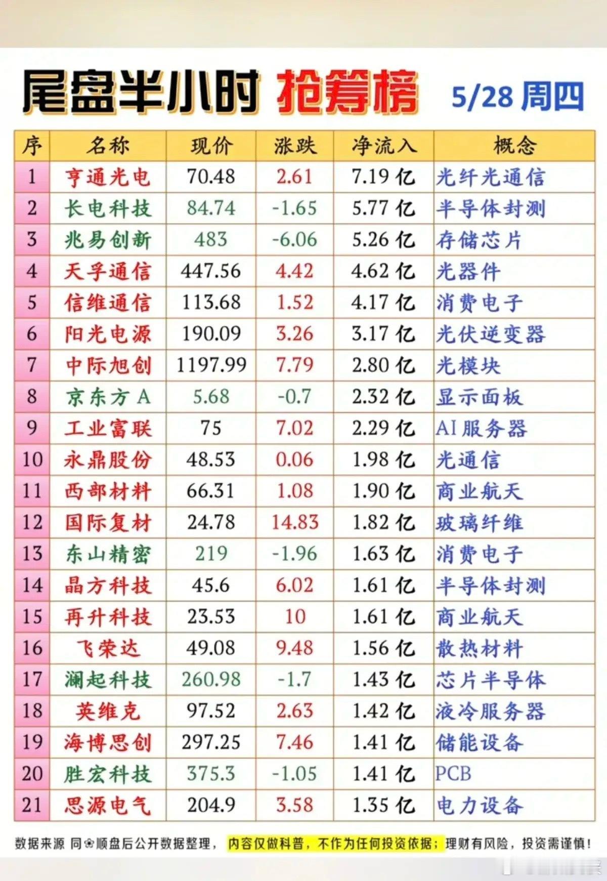 🔥5/28尾盘半小时抢筹榜：21只标的获资金突袭，三大主线方向明确今日尾盘半小