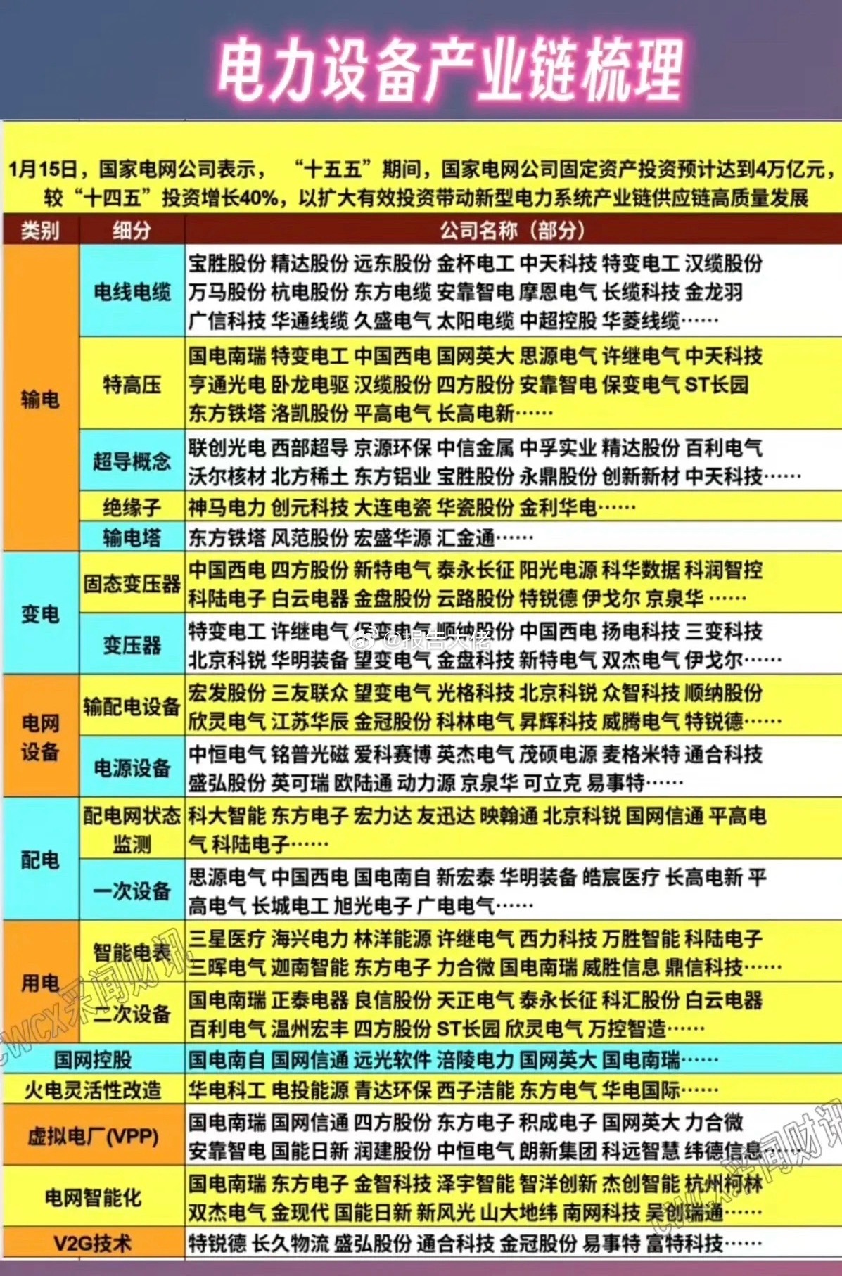 电力电网设备：产业链梳理！！4万亿规模投资，用于电力电网固定资产投资，电子系统迎