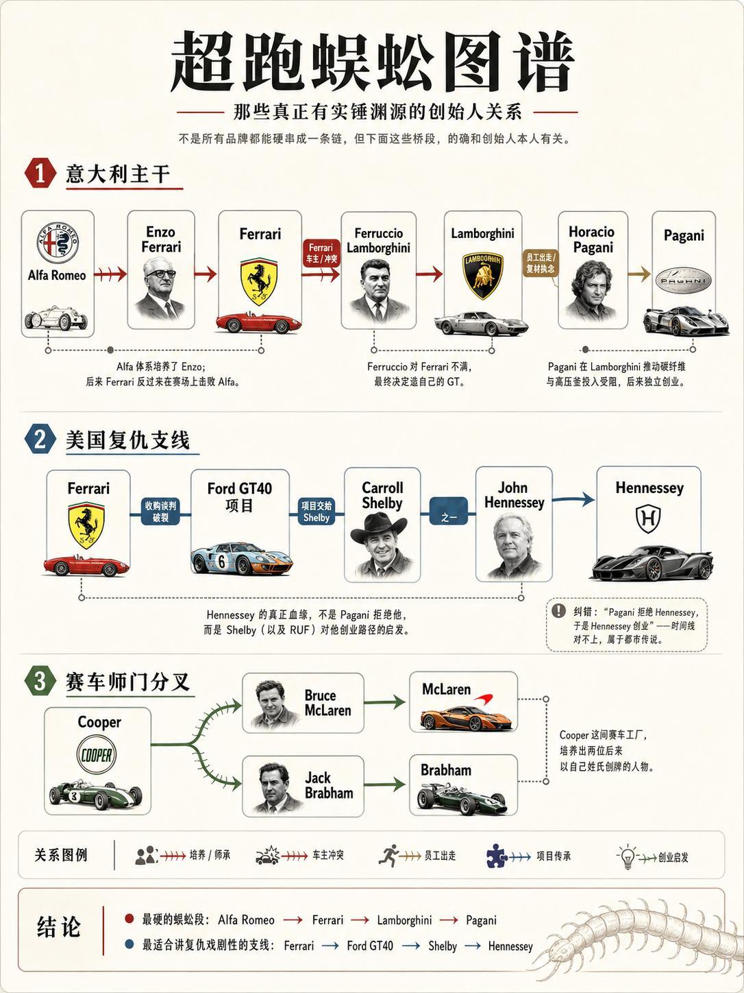 超跑蜈蚣鉴赏超跑世界，远比品牌 Logo 看起来更像一条“人体蜈蚣”。很多今天互