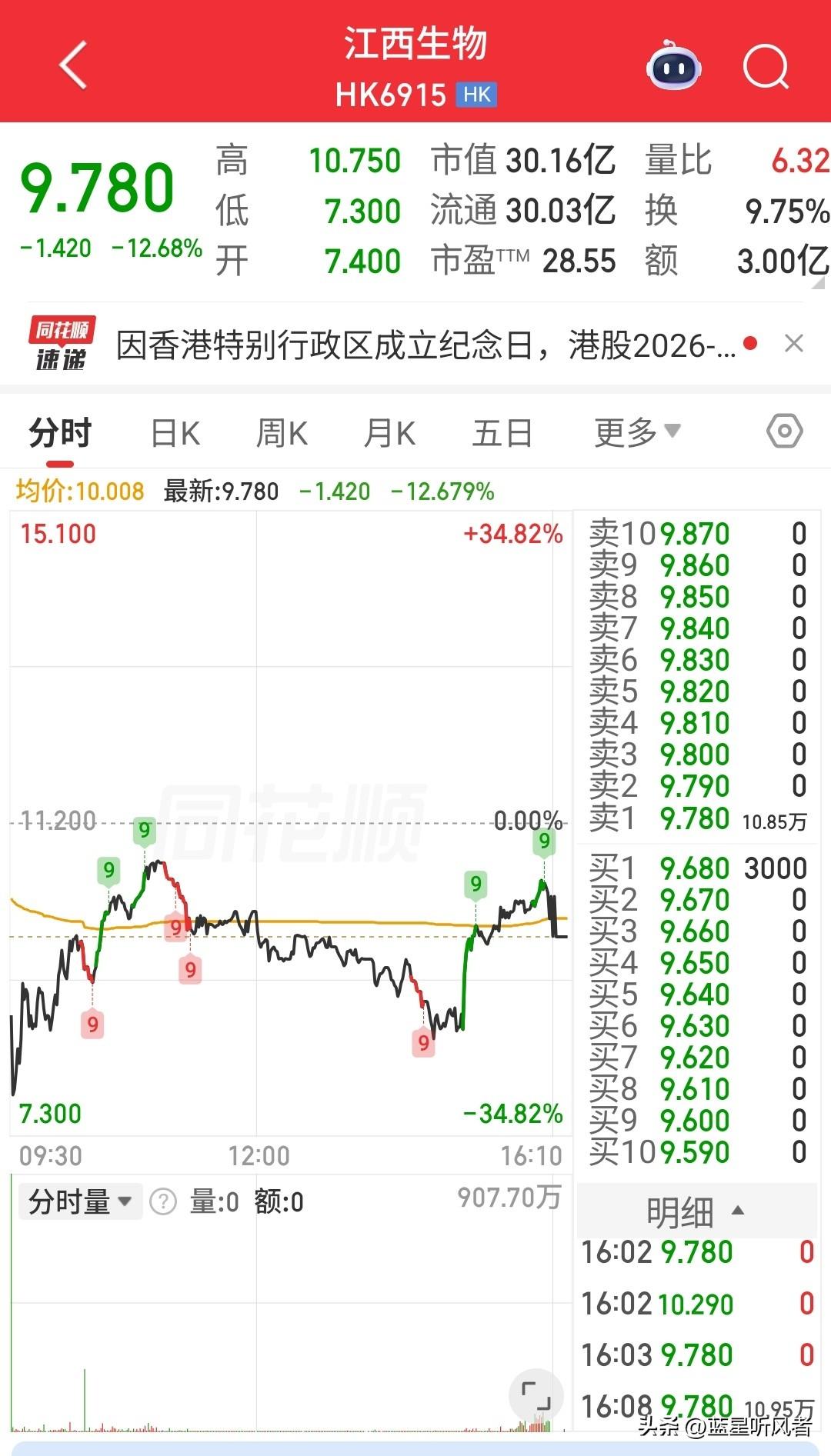 🚨港股新股上市即破发！33岁"企二代"执掌的江西生物上市首日跌12.68%
