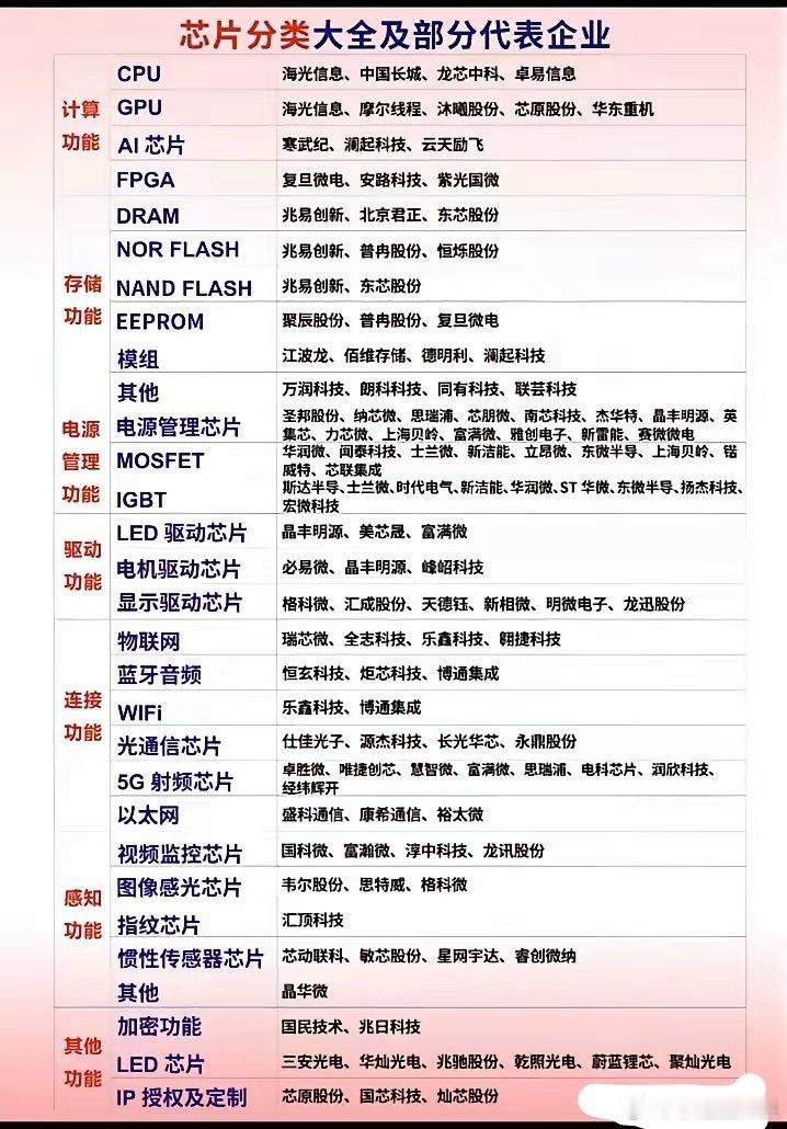 一张图看懂芯片全品类！国产芯片细分赛道大全很多朋友看芯片板块，越看越乱，CPU、