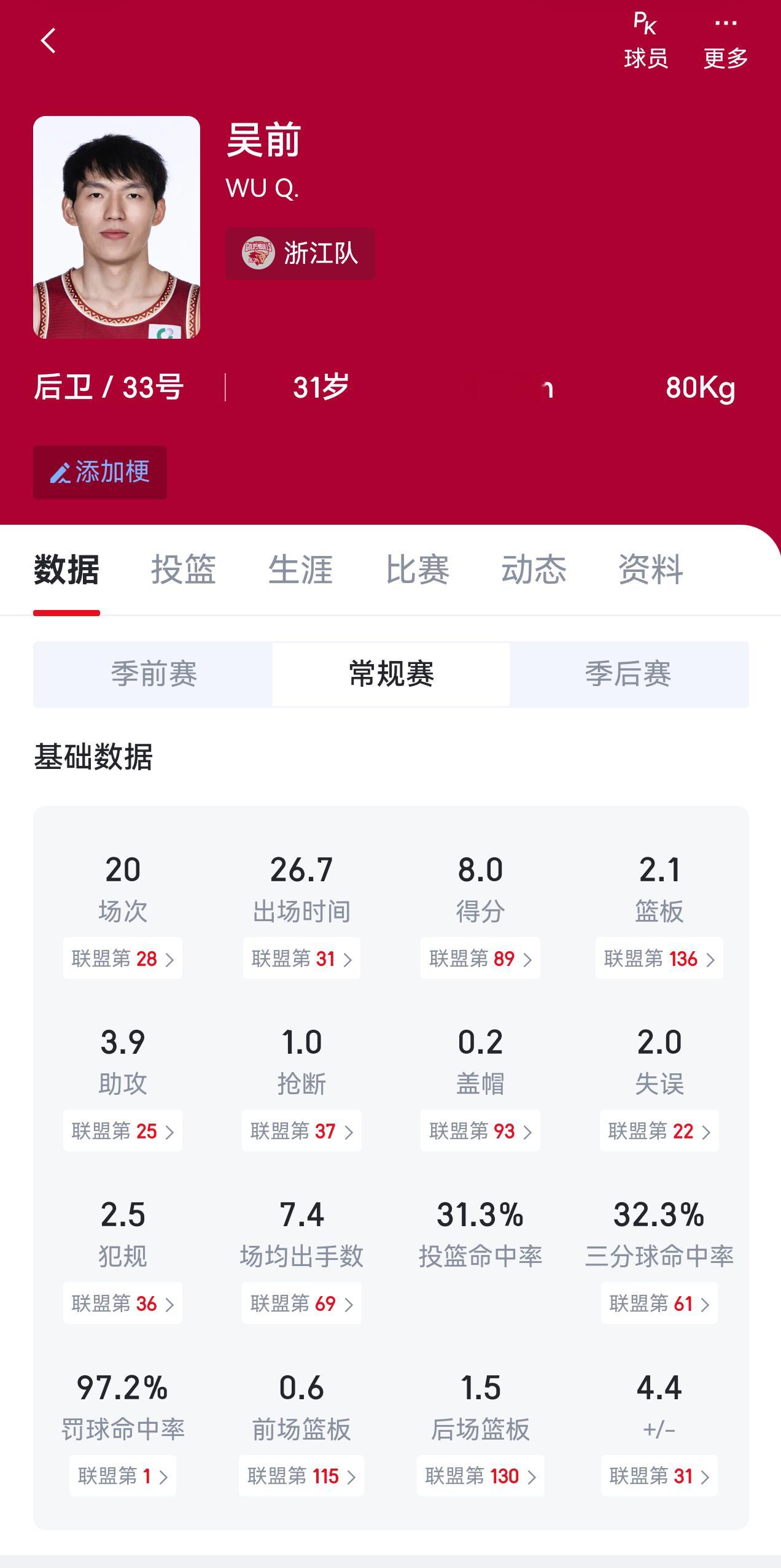 有一说一，今年cba有几个顶薪球员要注意哈。球队成绩有起伏正常，球员状态有起伏也