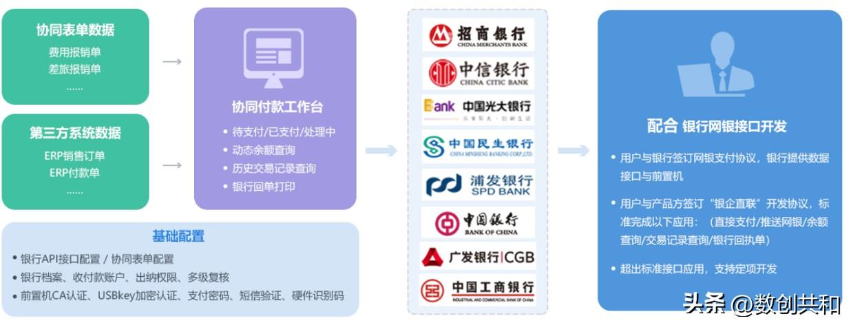 集团财务数字化建设，完整的方案包含ERP系统、全面预算平台、费用报销系统、电子支