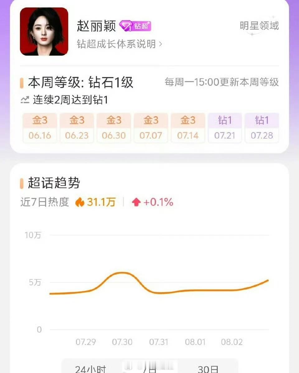 赵丽颖超话本周再度拿下钻超，丽粉热血！！！ ​​​