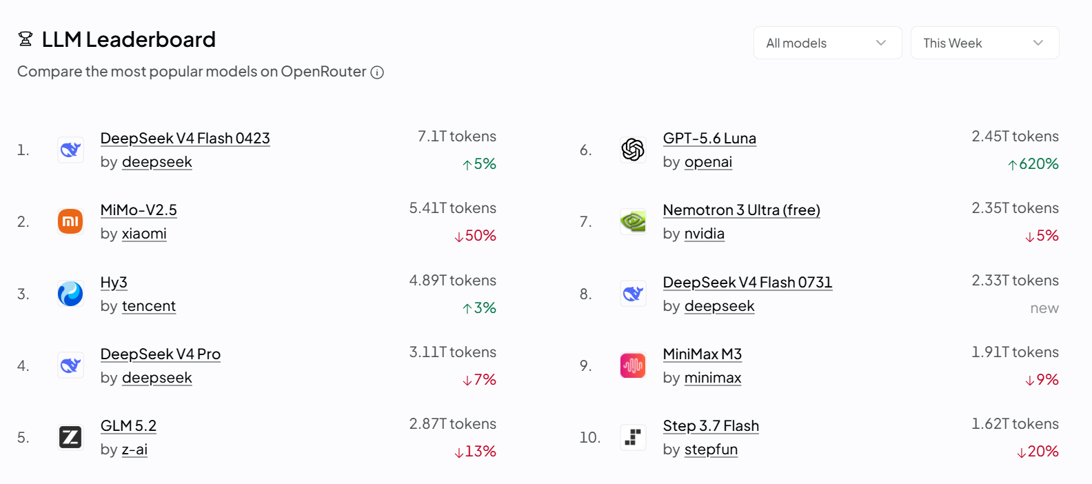 #DeepSeek登顶全球AI模型调用榜单# 【单日消耗8万亿Token！Dee