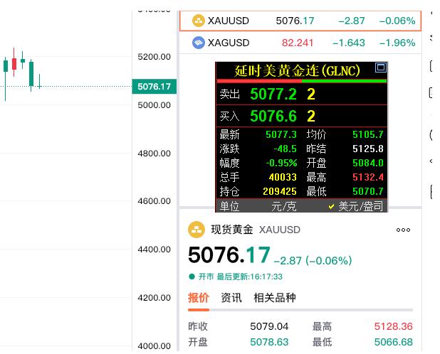 伦敦金和国际金价
双双处于回调中，
而且相差无几。

现货黄金（伦敦金）
报价5
