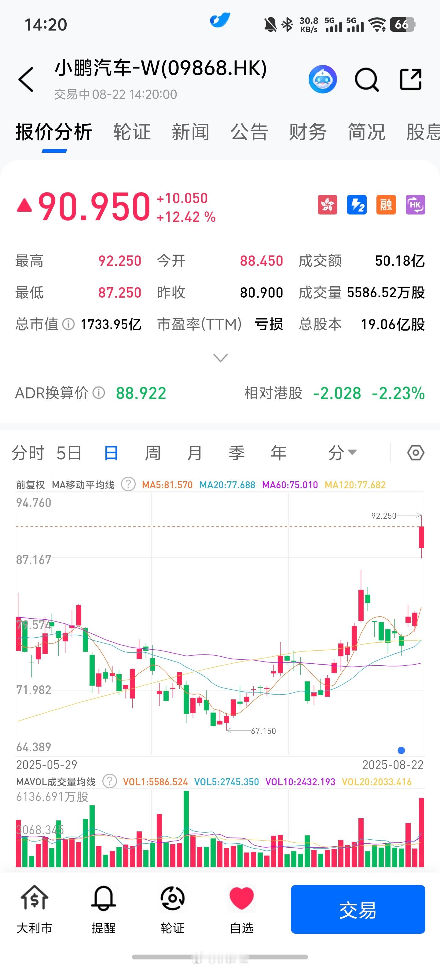 什么？小鹏股价90了？？？我没看错吧[哆啦A梦害怕][哆啦A梦害怕] ​​​