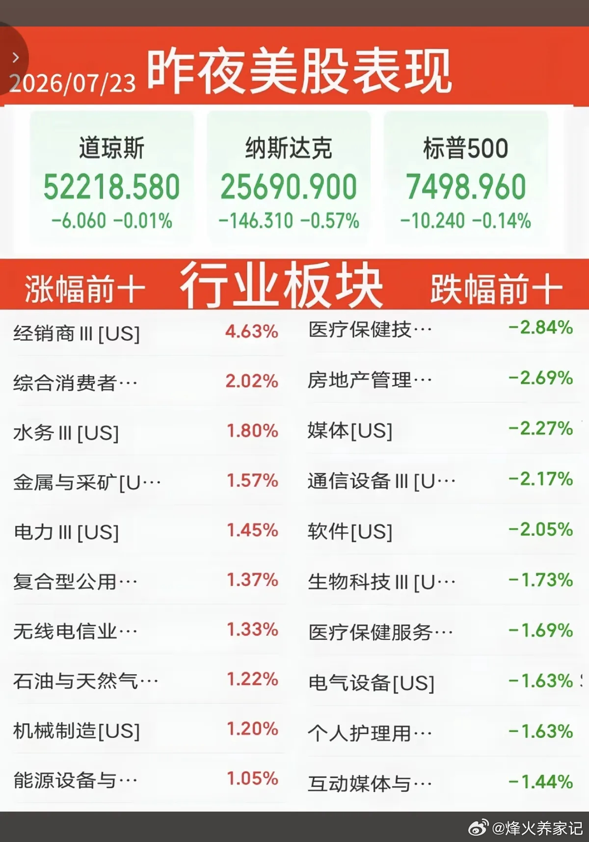 7.23周四  昨夜美股指数+题材股表现！三大指数全线收跌。纳指跌-0.6%，原