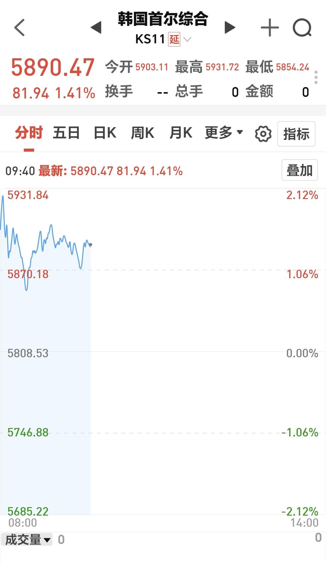 基金：明天会不会有开门红
韩国市场现在上涨中，上涨了1.41%，日本市场今天休市