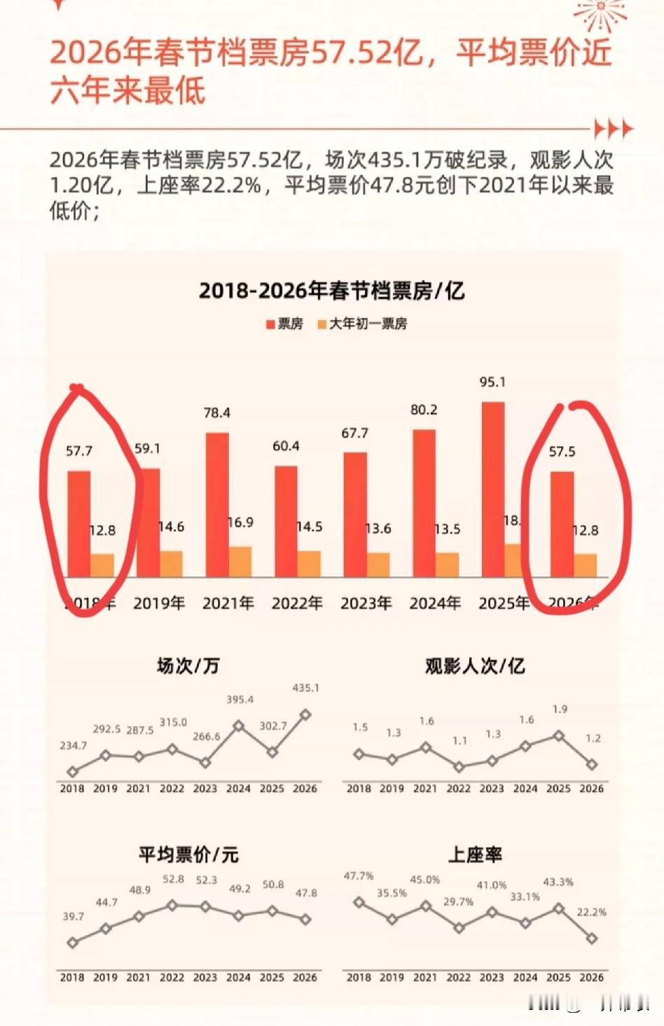 2026年春节档电影总票房57.5亿。
2018年春节档电影总票房57.7亿。