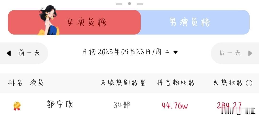 《盛夏芬德拉》男女主双双登顶，听花岛一家独大格局被打破！


有网友表示：在我心