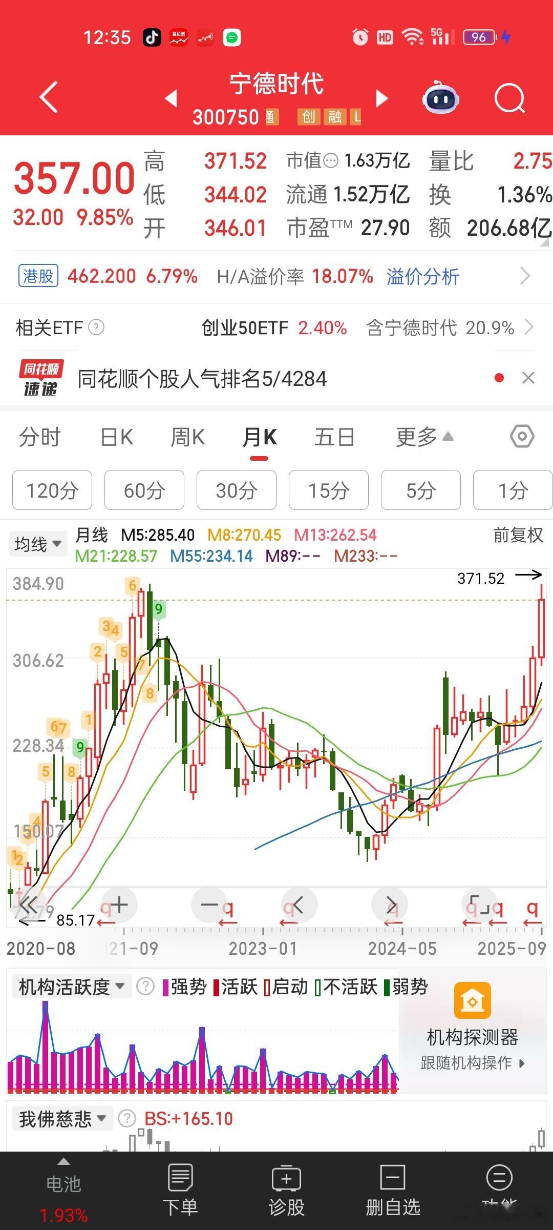 想不到宁王这么快就历史新高了。。还以为要等明年[允悲][允悲]在港股上市估值修正