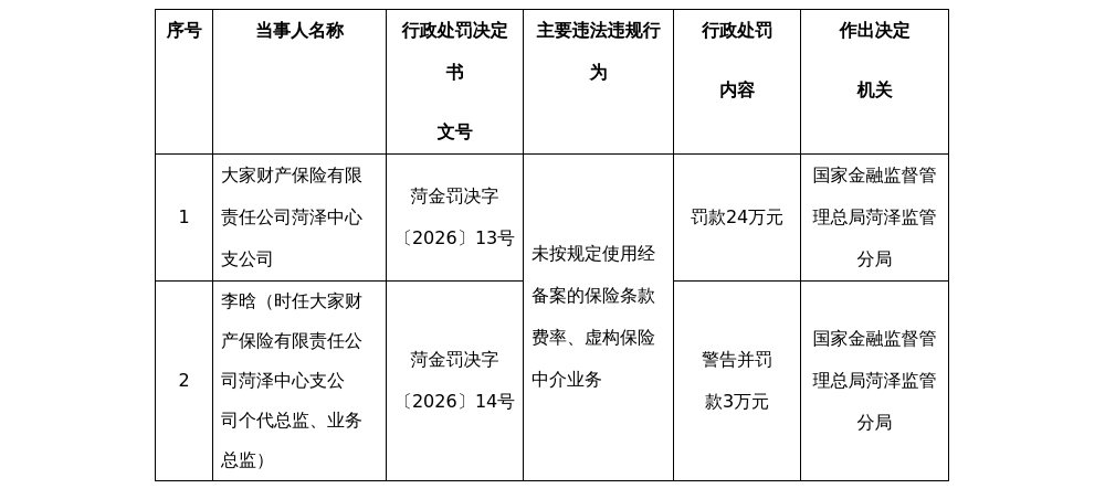 大家财险菏泽中支被罚24万，涉未按规定使用保险条款费率等