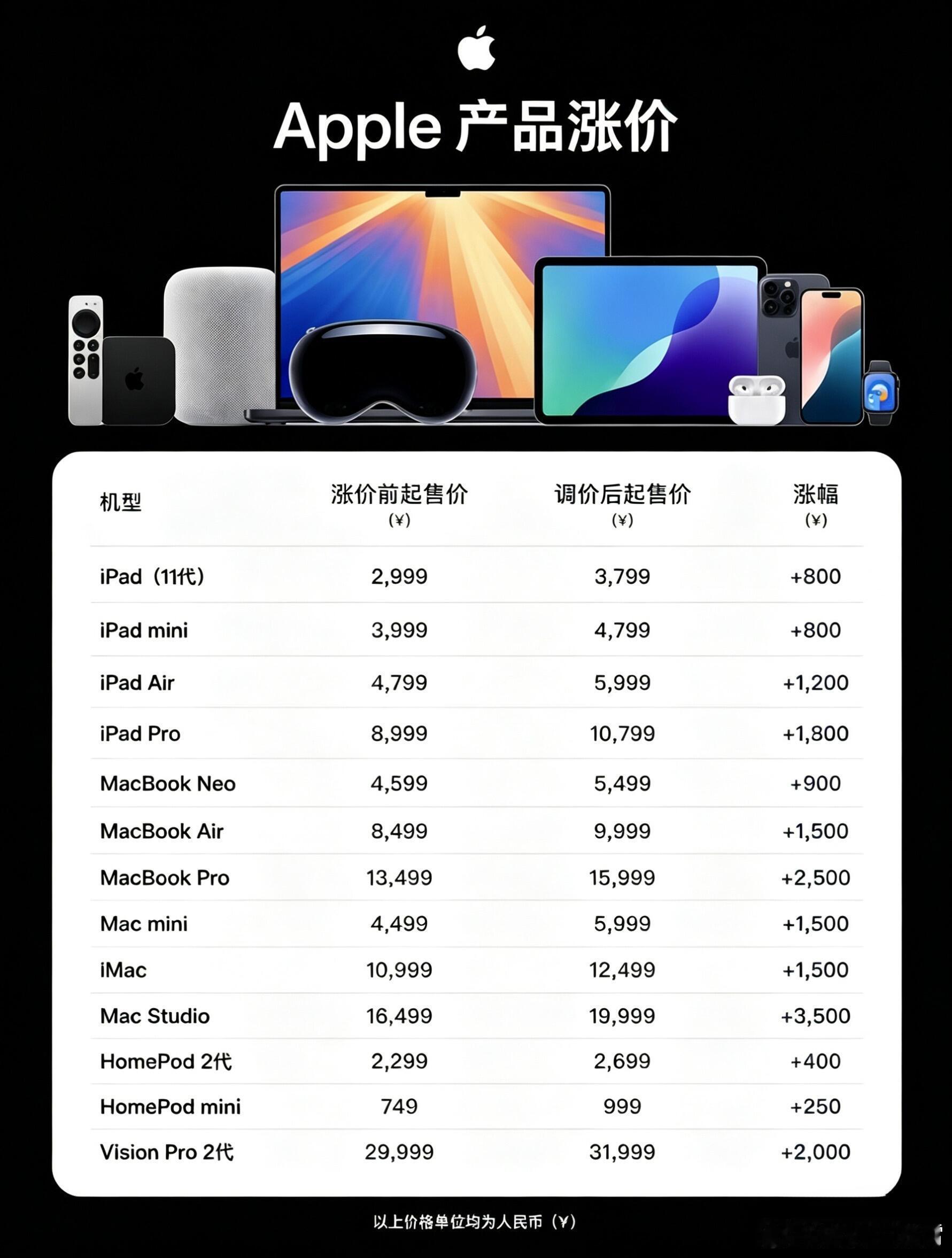 苹果回应涨价之前一直看国产厂商涨价，是不是还寻思苹果不涨反降挺良心，今晚这波涨价